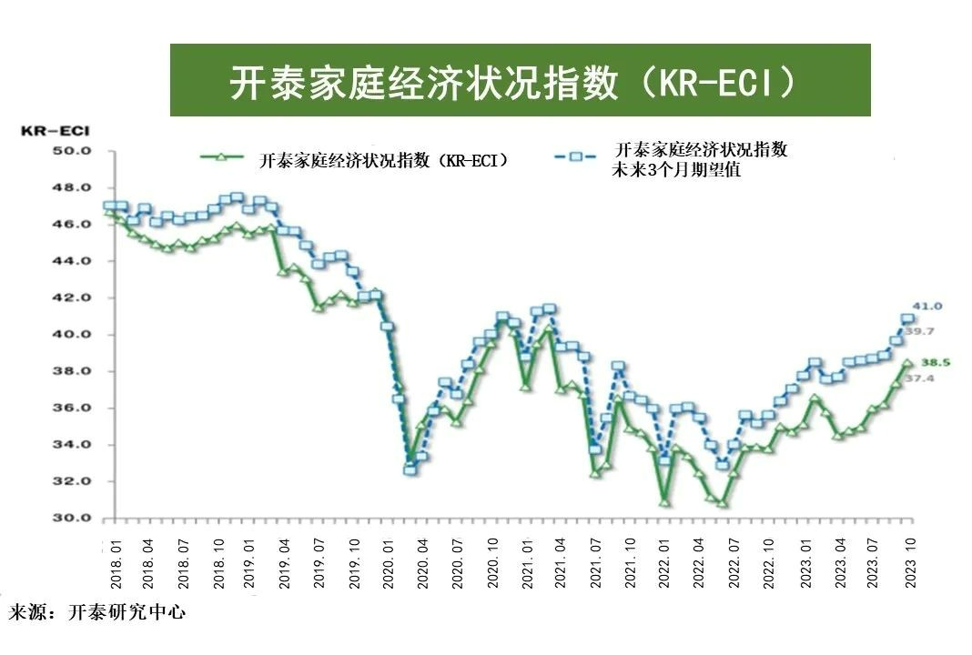 10月開泰家庭經濟狀況指數連二升
