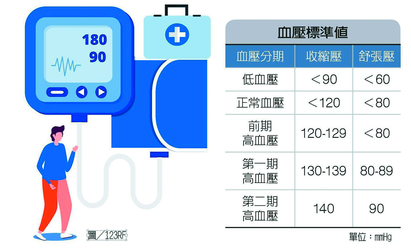 防中風、心梗 收縮壓應低於130 