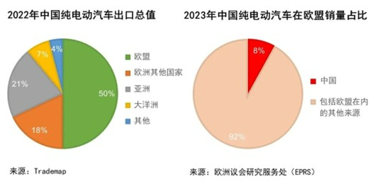 歐盟調查中國電動汽車補貼 或有利於泰出口