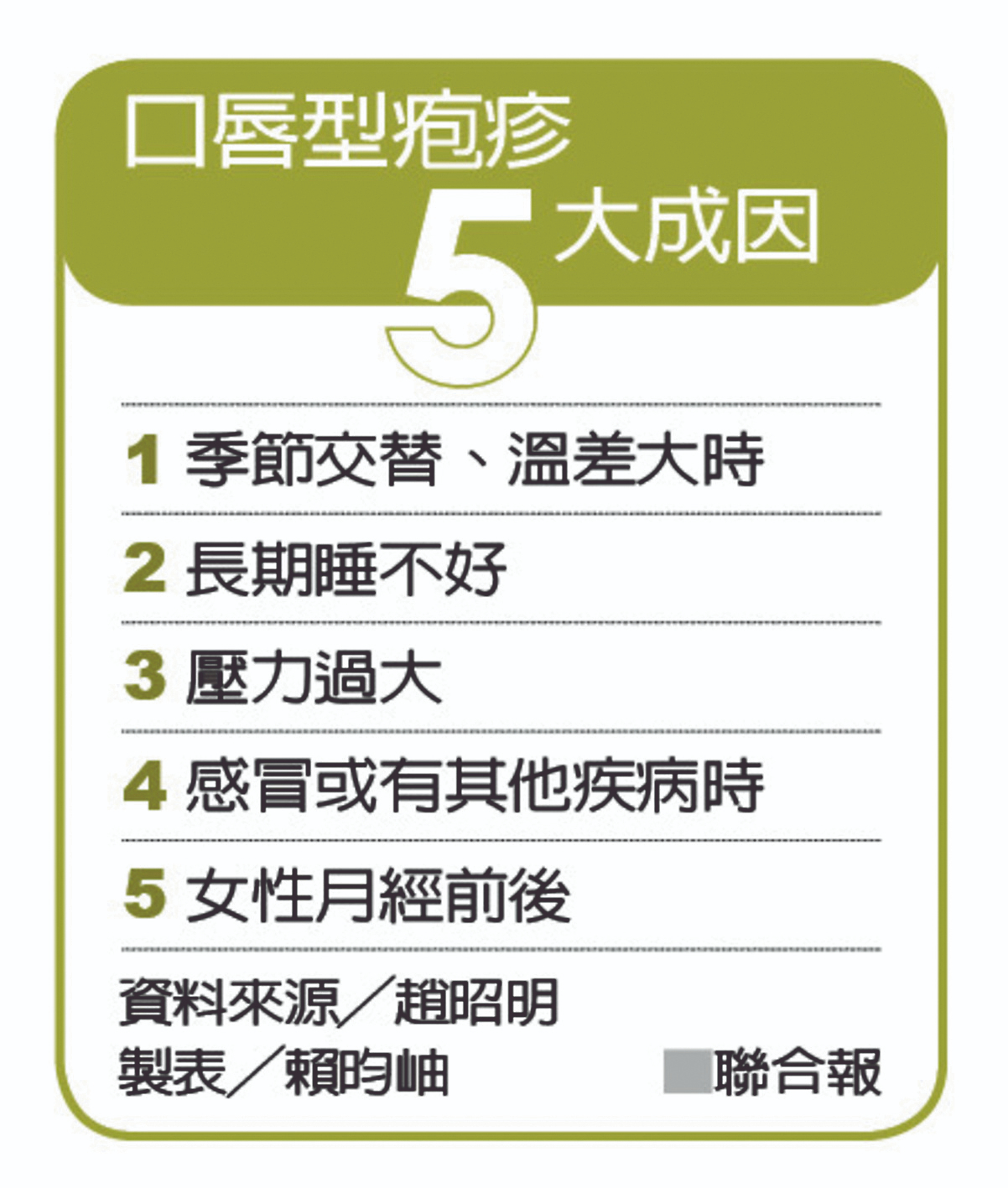 唇疱疹病毒擴散 眼也遭殃