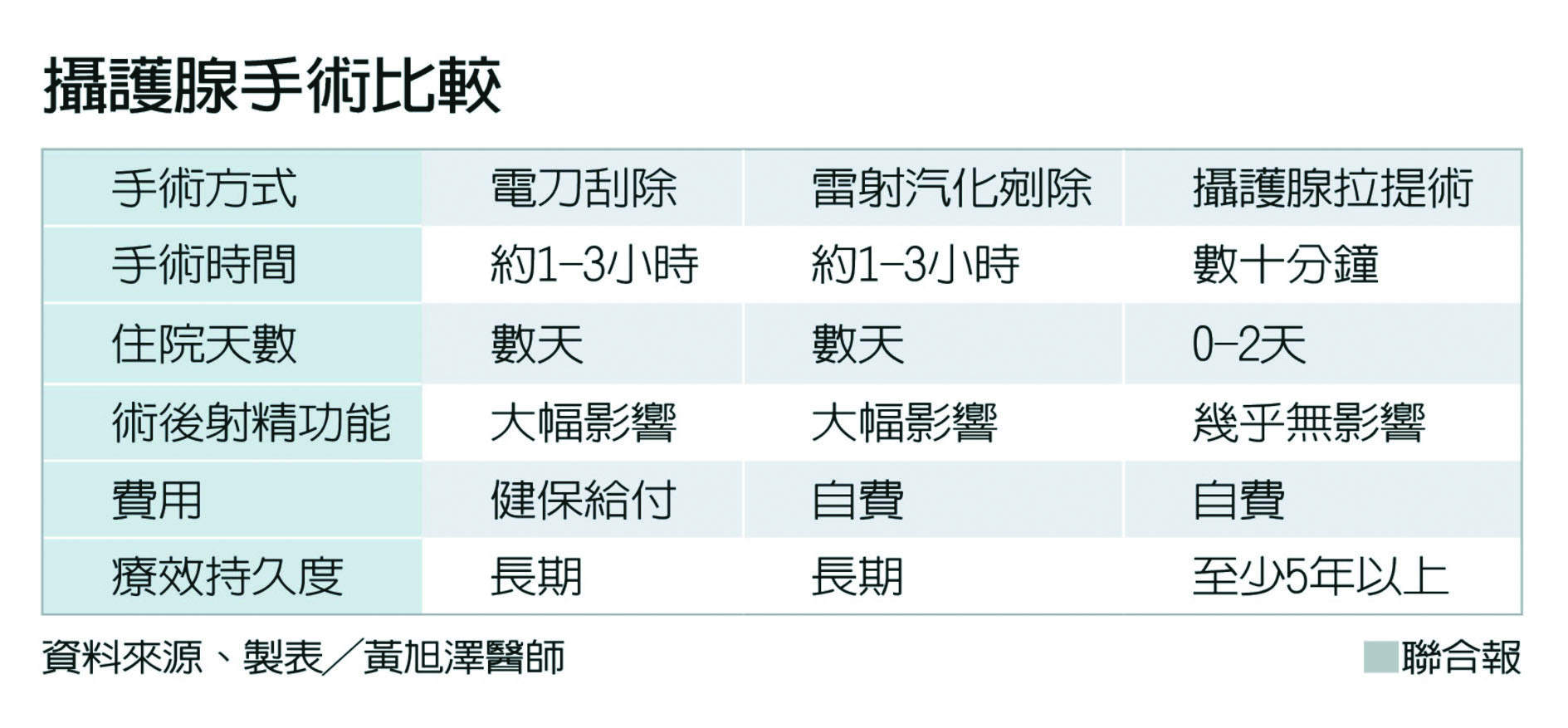 攝護腺拉提 保射精功能