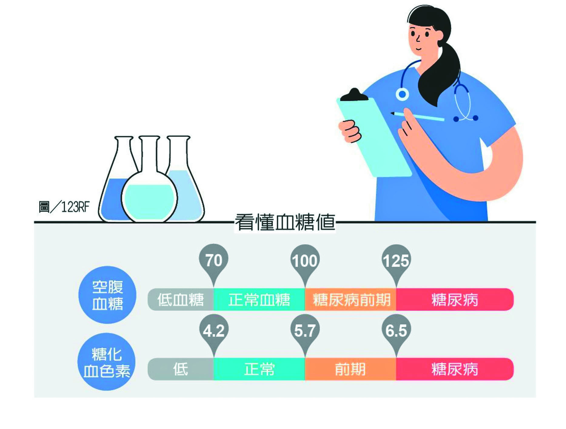 糖尿病前期學穩糖 定期回診