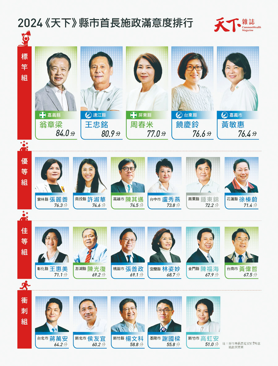 縣市長滿意度 陳其邁略勝盧秀燕