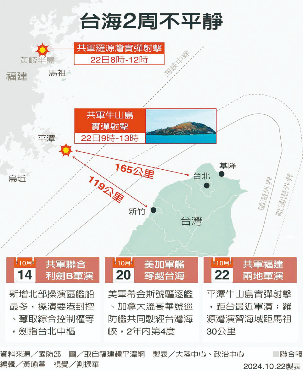 解放軍實彈射擊 距北市僅103哩